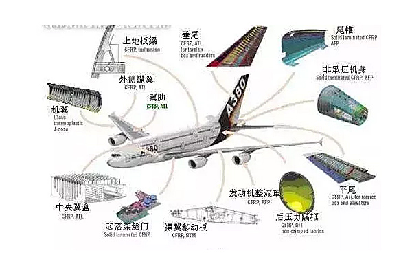 一張圖帶你了解民用飛機(jī)碳纖維應(yīng)用