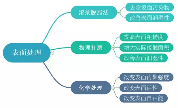 碳纖維復(fù)合材料膠接表面處理