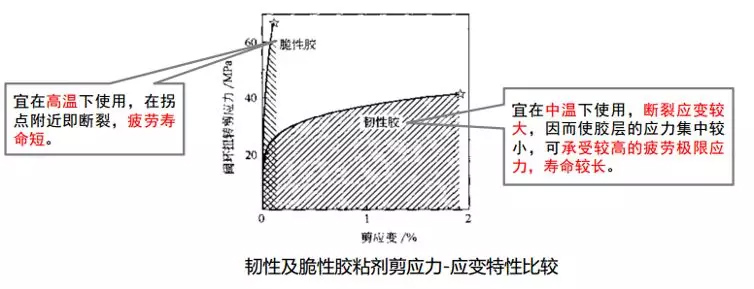 碳纖維復(fù)合材料膠接的膠粘劑選擇