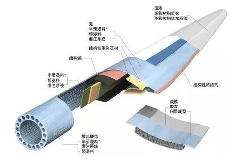 風(fēng)力發(fā)電機(jī)葉片的結(jié)構(gòu)