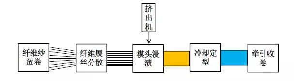 連續(xù)碳纖維增強熱塑性復(fù)合材料預(yù)浸帶制備