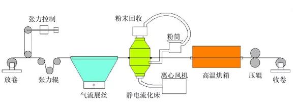 連續(xù)碳纖維增強熱塑性復(fù)合材料預(yù)浸帶制備