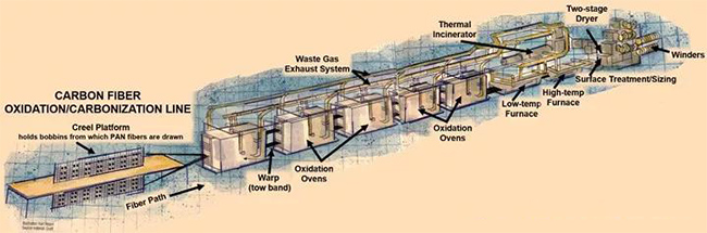 碳纖維預(yù)氧化過程及預(yù)氧化爐分類