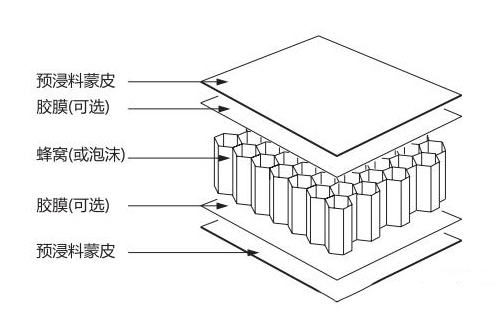 3問碳纖維預(yù)浸料夾層結(jié)構(gòu)