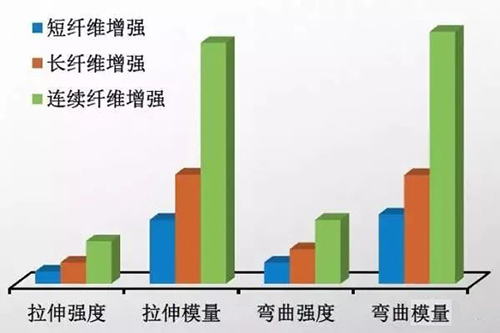 短切、長切和連續(xù)碳纖維，性能決定應(yīng)用