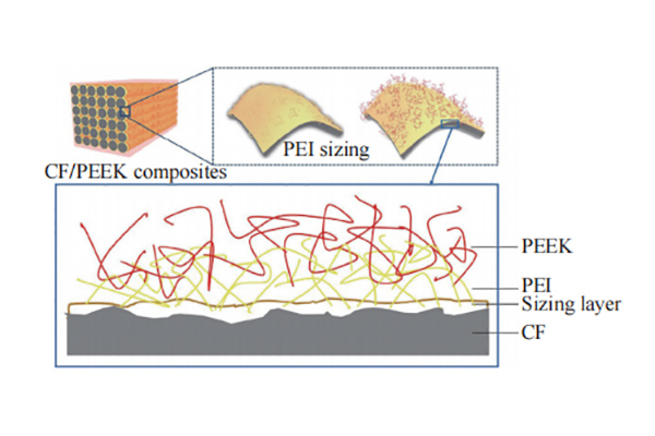制備熱塑性碳纖維，這3類上漿劑可行性較高