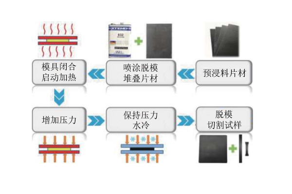 連續(xù)碳纖維熱塑性復合材料的加工技術(shù)總結(jié)