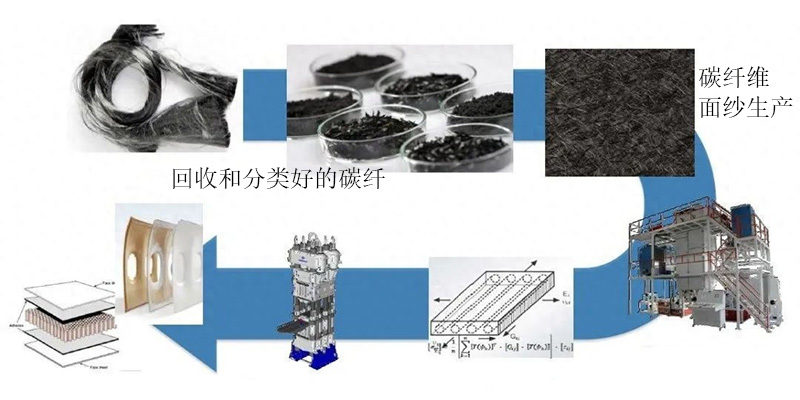 全球首家全自動(dòng)化回收碳纖維工廠調(diào)試完成