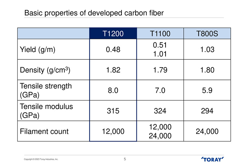 日本東麗推出超高強(qiáng)度碳纖維T1200