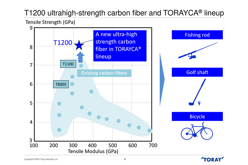 日本東麗推出超高強(qiáng)度碳纖維T1200